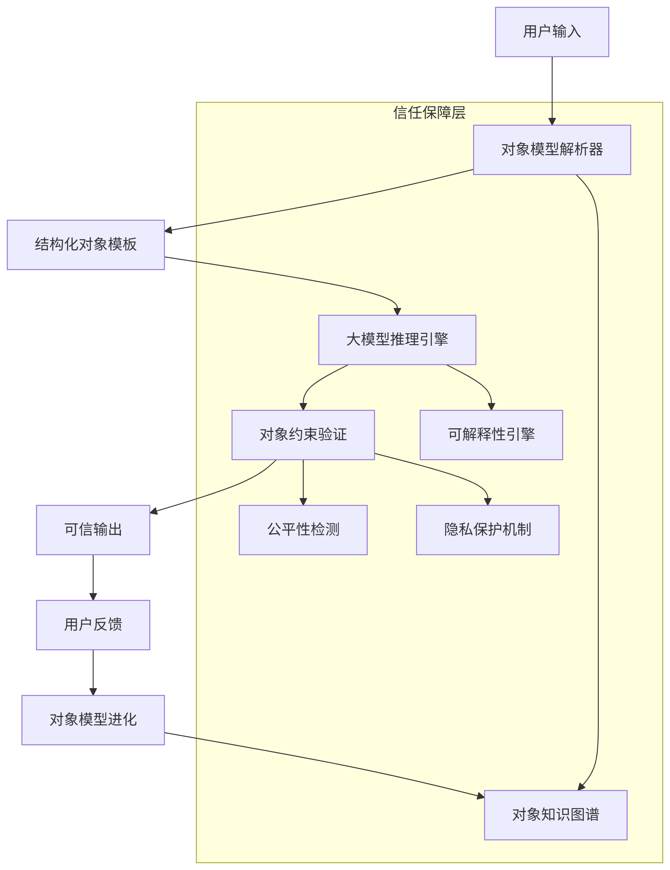 对象模型驱动的可信AI框架，展示信任保障层和系统工作流程